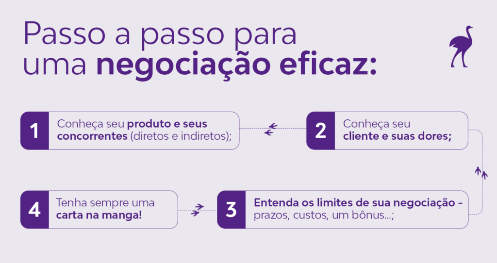 Infográfico com 4 passos para uma negociação eficaz com o cliente: conheça seu produto e concorrentes, entenda as dores do cliente, defina os limites da negociação e tenha uma carta na manga.