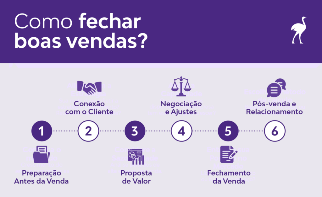 Etapas do processo de vendas bem-sucedido: preparação, conexão com o cliente, proposta de valor, negociação, fechamento da venda e pós-venda.