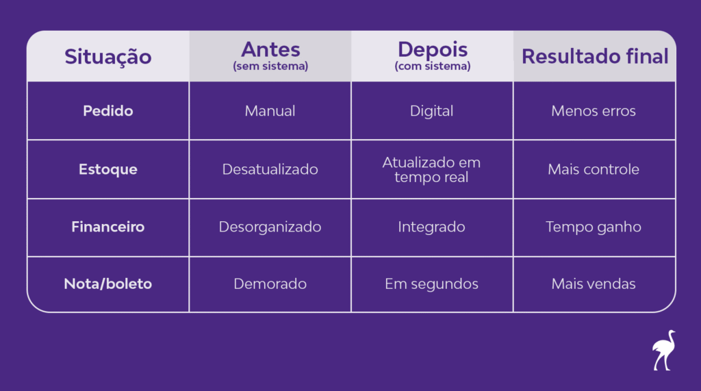 Tabela comparativa entre distribuidora sem sistema e com sistema, destacando melhorias em pedido, estoque, financeiro e nota/boletos — com resultados como menos erros, mais controle, tempo ganho e mais vendas.