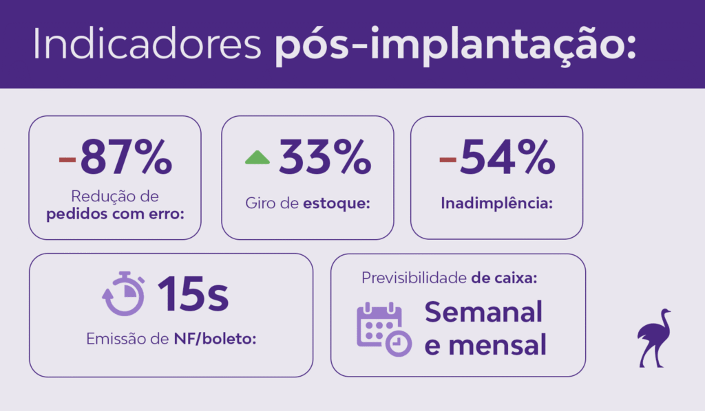 Gráfico com indicadores pós-implantação de sistema em distribuidoras, destacando redução de 87% em pedidos com erro, aumento de 33% no giro de estoque, queda de 54% na inadimplência, emissão de notas fiscais em 15 segundos e previsibilidade de caixa semanal e mensal.