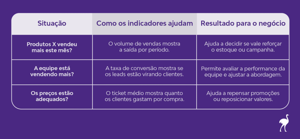 Exemplos de situações práticas resolvidas com indicadores de vendas: volume, conversão e ticket médio.