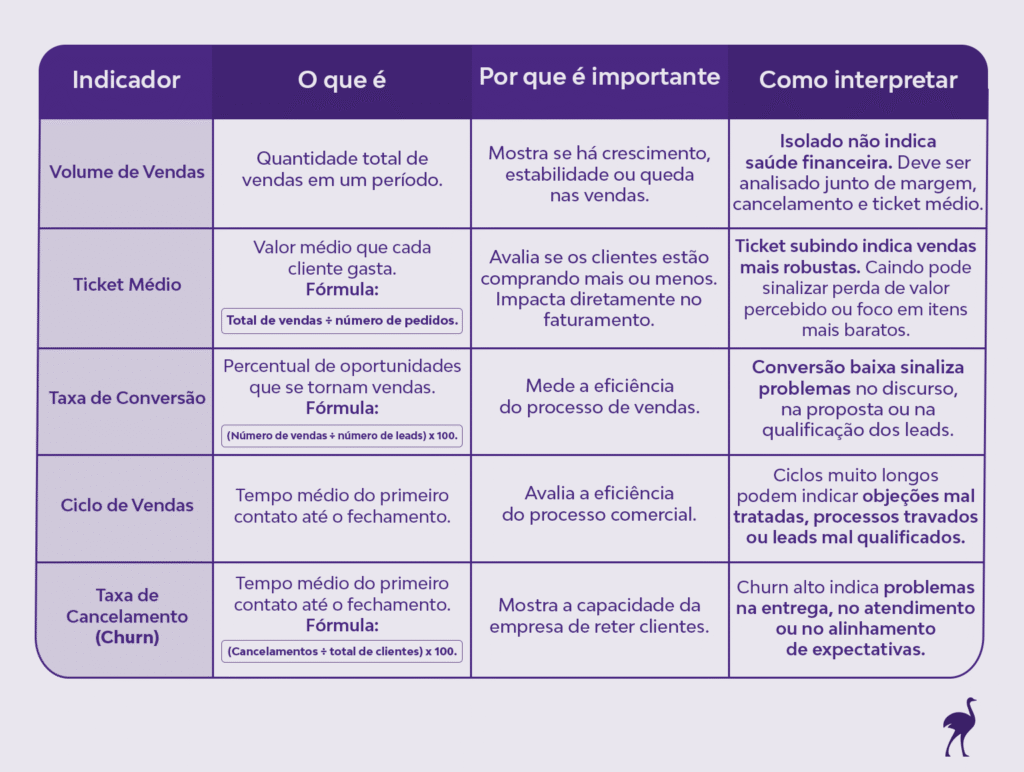 Tabela com os principais indicadores de vendas: definição, importância e como interpretar cada métrica.