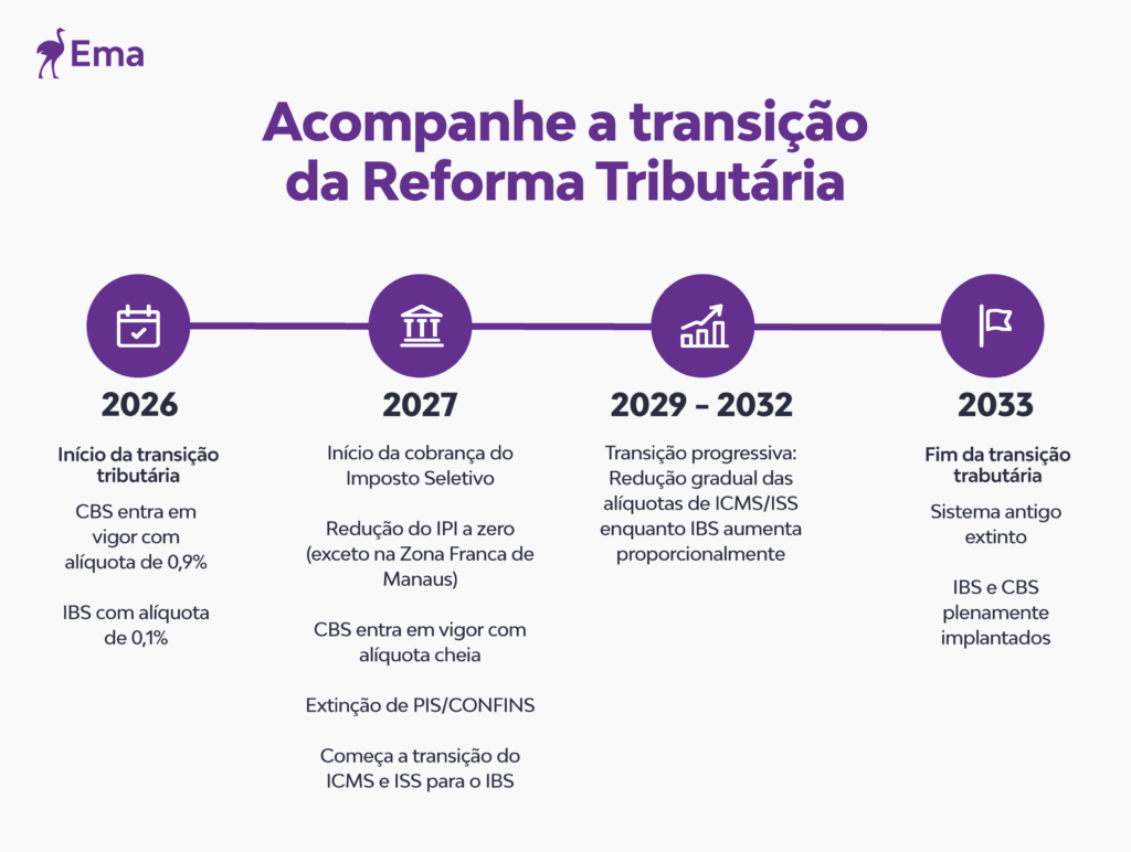 Acompanhe a transição da Reforma Tributária
2026, 2027, 2029-2032, 2033.